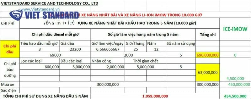 Xe nâng điện lithium 2.5 tấn so sánh với xe nâng chì